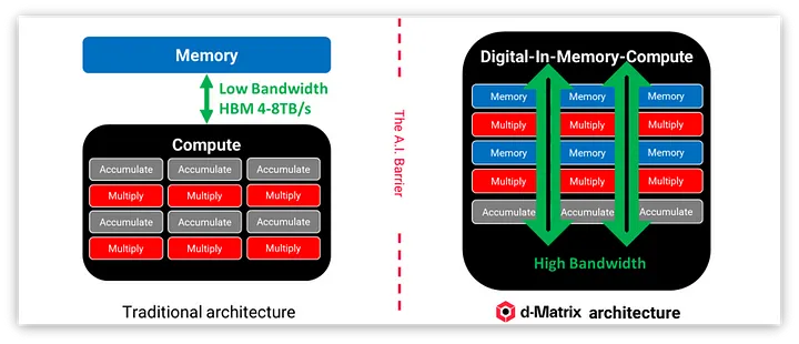 d matrix architecture