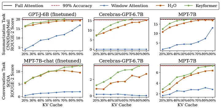 Accuracy comparison of Full Attention, Window Attention, H2O and Keyformer with varying KV cache size.